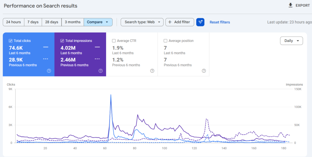 Website performance report using Google Search Console