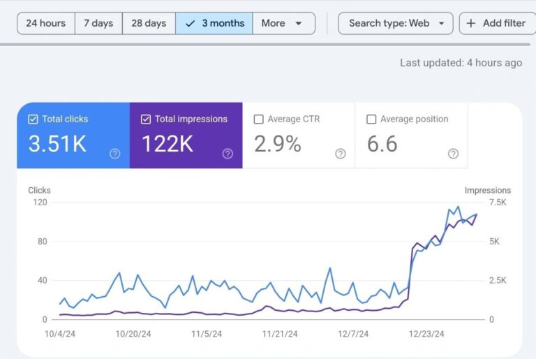 Website's 3 months SEO Performance