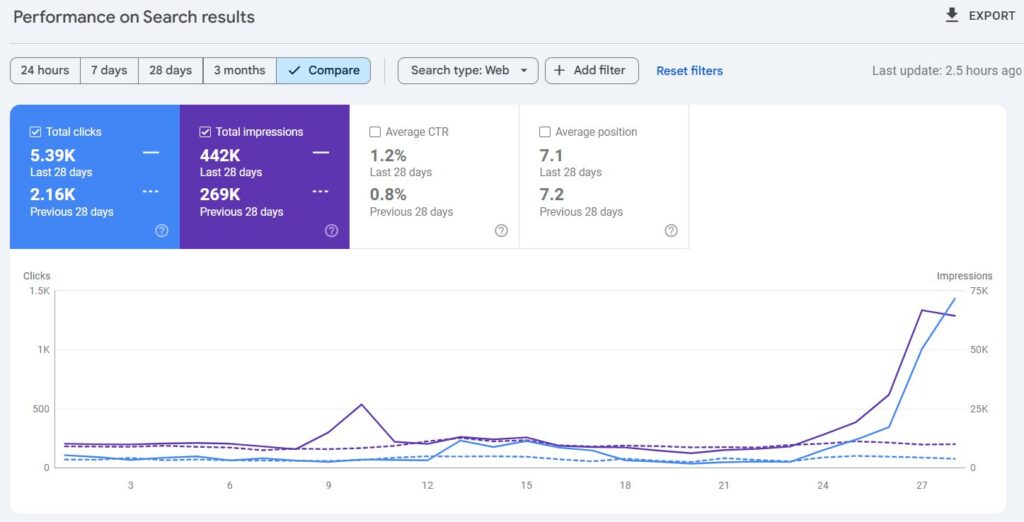 Website's SEO Performance