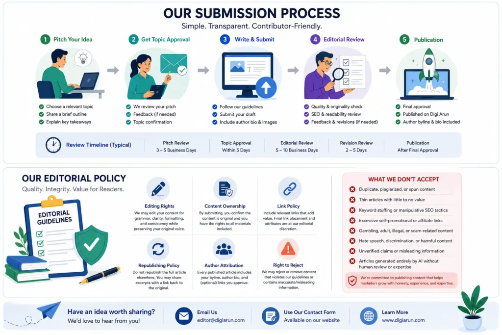 Digi Arun's guest post submission process, editorial review timeline, and quality checklist for SEO, digital marketing, and SaaS contributors.