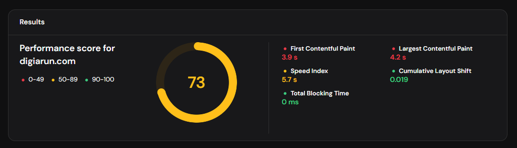 Performance score for digiarun.com
on 07-September-2026